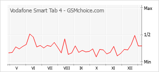 手机声望改变图表 Vodafone Smart Tab 4