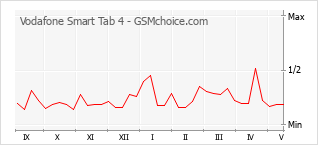手機聲望改變圖表 Vodafone Smart Tab 4