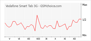 Diagramm der Poplularitätveränderungen von Vodafone Smart Tab 3G
