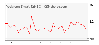 Gráfico de los cambios de popularidad Vodafone Smart Tab 3G