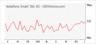 Grafico di modifiche della popolarità del telefono cellulare Vodafone Smart Tab 3G