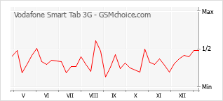 Populariteit van de telefoon: diagram Vodafone Smart Tab 3G