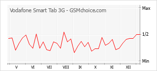 Traçar mudanças de populariedade do telemóvel Vodafone Smart Tab 3G