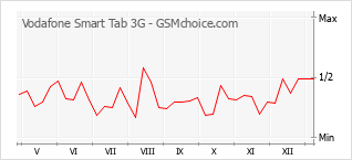手機聲望改變圖表 Vodafone Smart Tab 3G