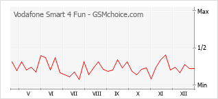 Diagramm der Poplularitätveränderungen von Vodafone Smart 4 Fun