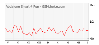 Popularity chart of Vodafone Smart 4 Fun