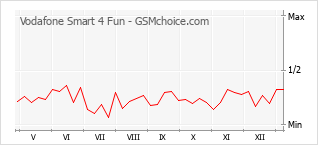 Gráfico de los cambios de popularidad Vodafone Smart 4 Fun