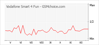 Le graphique de popularité de Vodafone Smart 4 Fun