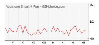 Grafico di modifiche della popolarità del telefono cellulare Vodafone Smart 4 Fun