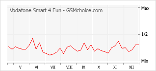 Populariteit van de telefoon: diagram Vodafone Smart 4 Fun