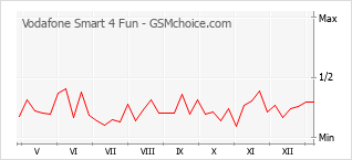 Traçar mudanças de populariedade do telemóvel Vodafone Smart 4 Fun