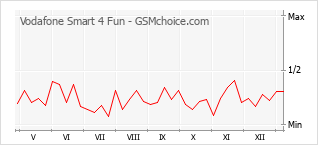 Диаграмма изменений популярности телефона Vodafone Smart 4 Fun