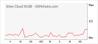 Popularity chart of Intex Cloud N1GB