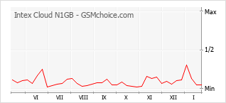 Gráfico de los cambios de popularidad Intex Cloud N1GB