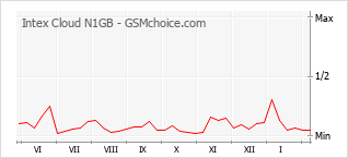 Le graphique de popularité de Intex Cloud N1GB