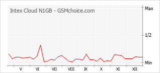Grafico di modifiche della popolarità del telefono cellulare Intex Cloud N1GB