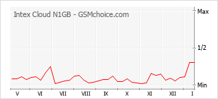 Traçar mudanças de populariedade do telemóvel Intex Cloud N1GB