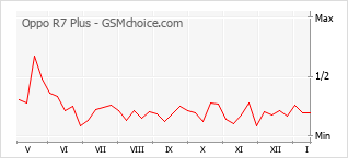 Diagramm der Poplularitätveränderungen von Oppo R7 Plus