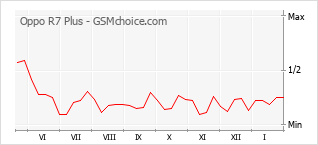 Popularity chart of Oppo R7 Plus