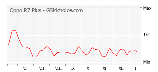 Le graphique de popularité de Oppo R7 Plus