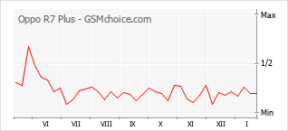 Populariteit van de telefoon: diagram Oppo R7 Plus