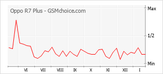 Traçar mudanças de populariedade do telemóvel Oppo R7 Plus