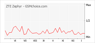 Diagramm der Poplularitätveränderungen von ZTE Zephyr