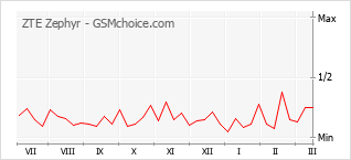 Le graphique de popularité de ZTE Zephyr