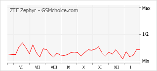 Grafico di modifiche della popolarità del telefono cellulare ZTE Zephyr