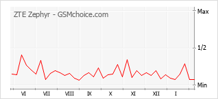 Traçar mudanças de populariedade do telemóvel ZTE Zephyr