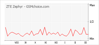 Диаграмма изменений популярности телефона ZTE Zephyr