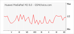 Popularity chart of Huawei MediaPad M2 8.0
