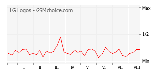 Popularity chart of LG Logos