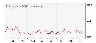 Gráfico de los cambios de popularidad LG Logos