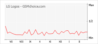 Le graphique de popularité de LG Logos