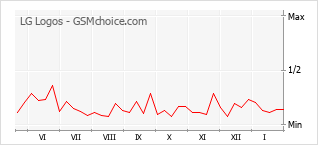 Grafico di modifiche della popolarità del telefono cellulare LG Logos