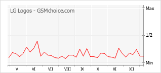 Диаграмма изменений популярности телефона LG Logos