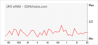 Gráfico de los cambios de popularidad UMI eMAX
