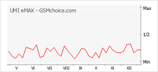 Le graphique de popularité de UMI eMAX