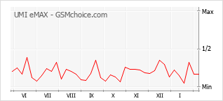 Grafico di modifiche della popolarità del telefono cellulare UMI eMAX