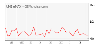 Populariteit van de telefoon: diagram UMI eMAX