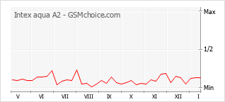 Gráfico de los cambios de popularidad Intex aqua A2
