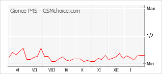 Diagramm der Poplularitätveränderungen von Gionee P4S