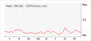 Populariteit van de telefoon: diagram Haier W6180