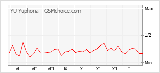 Grafico di modifiche della popolarità del telefono cellulare YU Yuphoria