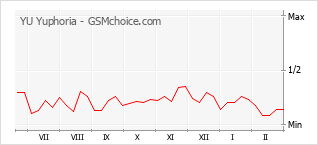 Traçar mudanças de populariedade do telemóvel YU Yuphoria