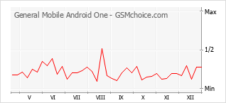 Diagramm der Poplularitätveränderungen von General Mobile Android One