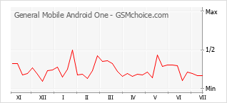 Popularity chart of General Mobile Android One