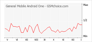 Gráfico de los cambios de popularidad General Mobile Android One