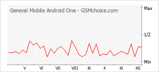 Populariteit van de telefoon: diagram General Mobile Android One